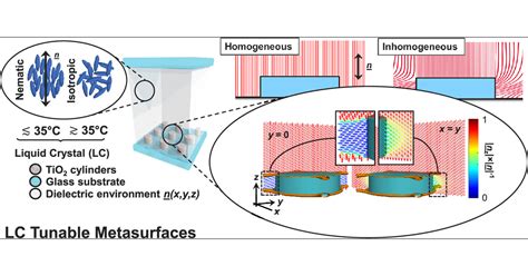 Broadband Liquid Crystal Tunable Metasurfaces In The Visible Liquid