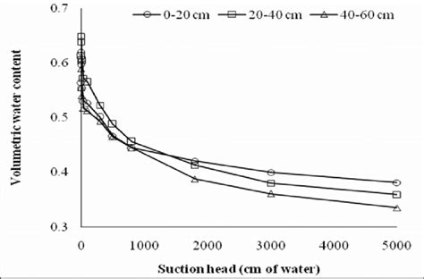 Soil Water Retention Curves At And Cm Soil