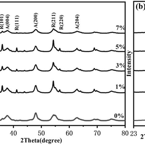 A Xrd Patterns Of Undoped And Ag Doped Tio Samples With Different