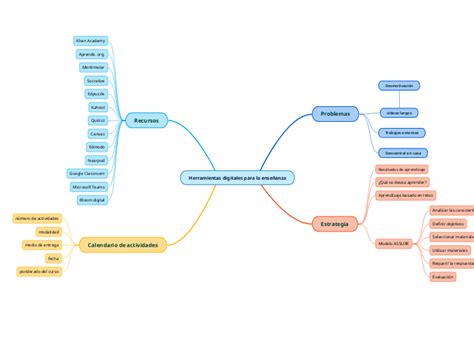 Herramientas Digitales Para La Ense Anza Mind Map