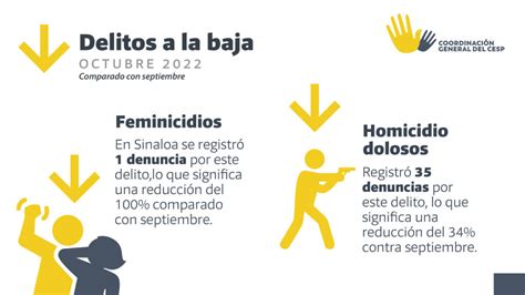 Registra Octubre Aumentos En 5 Delitos En Sinaloa Homicidio Doloso Y Feminicidio Se Mantienen A