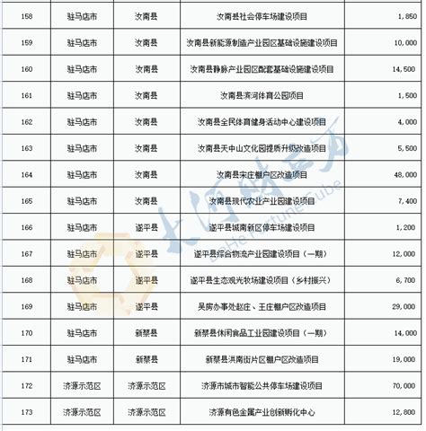 河南173个专项债项目通过评审，拟发行总额25616亿元 清单 河南一百度