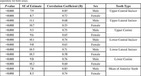 [pdf] Relationship Between Pulp Tooth Volume Ratios And Chronological Age In Different Anterior