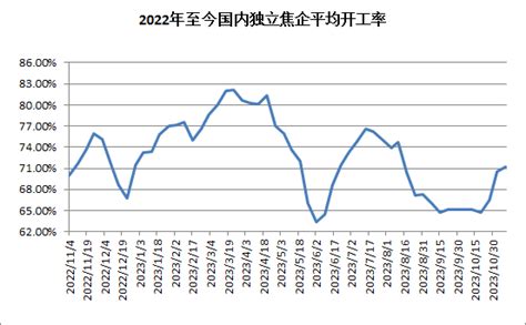 生意社：焦炭市场首轮提涨部分落地（11月10日至11月17日） 分析评论 生意社