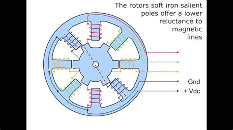 Explain The Construction And Working Of Permanent Magnet Stepper Motor