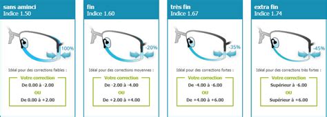 Indice Damincissement Des Verres De Lunettes Direct Optic