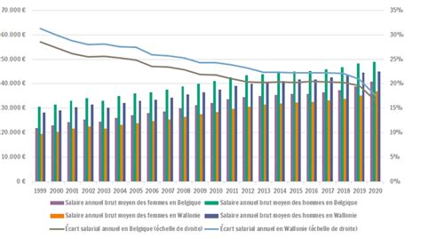 Cart Salarial De Genre Dans Le Secteur Priv Iweps