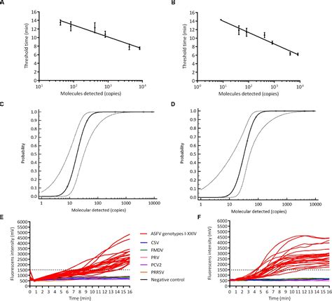 Frontiers Clinical Validation Of Two Recombinase Based Isothermal