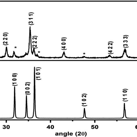 Xrd Patterns Of Synthesized A Zinc Ferrite And B Zno Powders