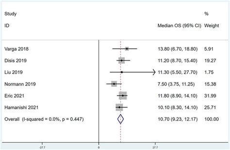 Frontiers Efficacy And Safety Of Pd Pd L Inhibitors In The