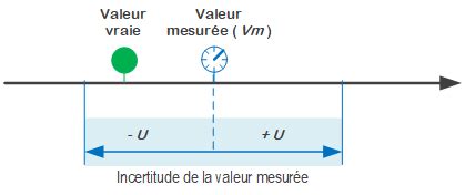 L Incertitude De Mesure