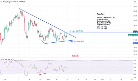 USD HUF Chart U S Dollar To Hungarian Forint Rate TradingView