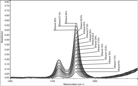 Fourier Transform Infrared Absorbance Spectrum 800 Á 1200 Cm Á 1 Of