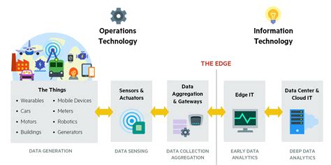 Iot And Predictive Analytics Fog And Edge Computing For Industries