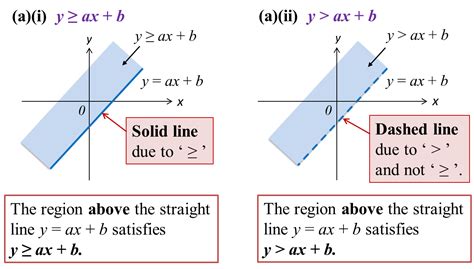 23 Region Representing Inequalities In Two Variables Spm Mathematics