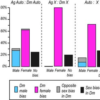 Conservation Of Sex Biased Expression Of X Linked And Autosomal