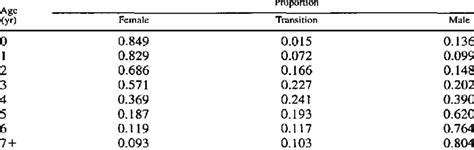 Southeastern U S Black Sea Bass Sex Composition By Age 978 1982