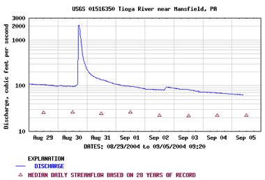 Hydrographs - What is a Hydrograph?