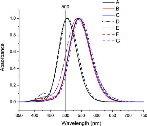 Comparison Between The Normalized Absorption Spectra Computed In