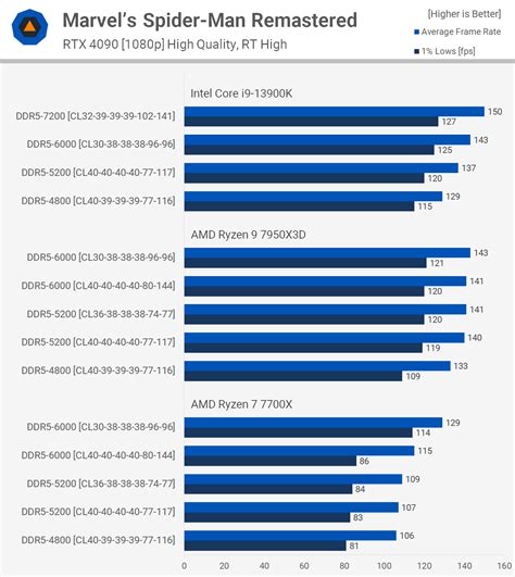 Điểm chuẩn mở rộng bộ nhớ AMD Ryzen 9 7950X3D TechTimes vn