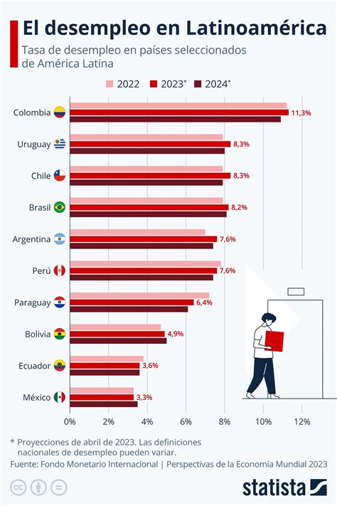 tasa de desempleo en países seleccionados de LatAm r uruguay Total