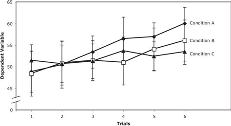 A Line Graph Showing The Standard Deviations For Each Combination Of Download Scientific