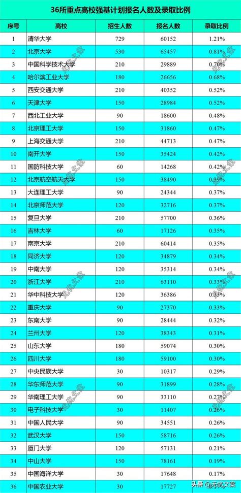 36所重點高校強基計劃錄取比例排名，中山大學成「新寵」 每日頭條