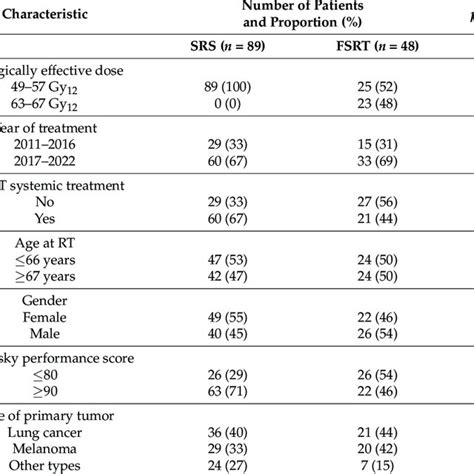 Distributions Of Characteristics In SRS And FSRT Groups Patients With