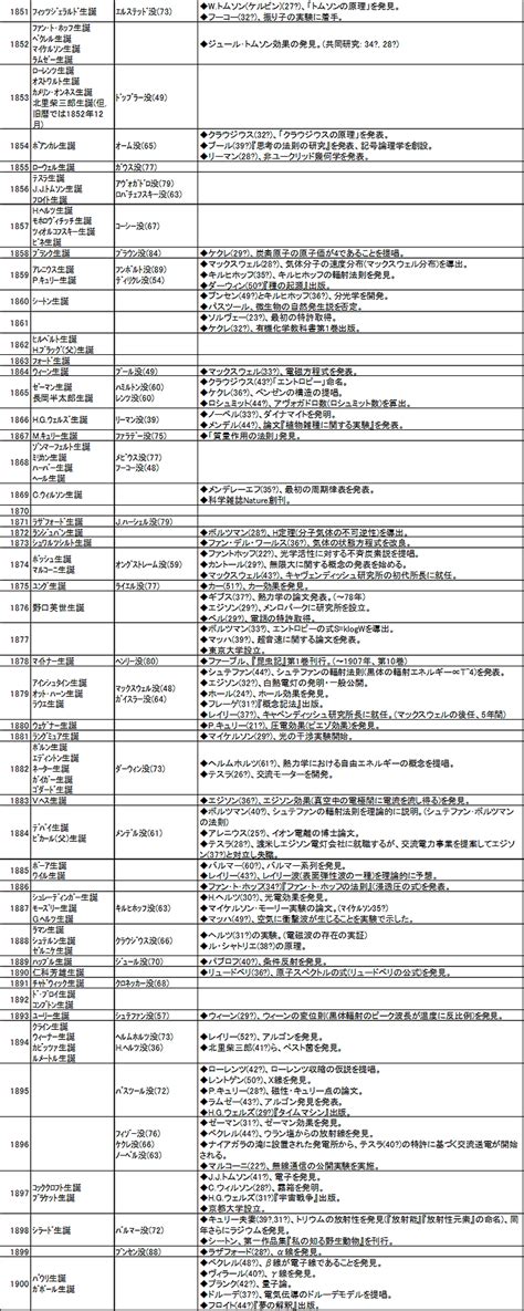 1501～2000年 私家版 科学史年表