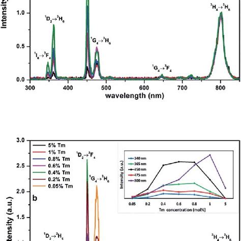 Upconversion Luminescence Spectra Of Colloidal A Nay 1Àx Yb X F 4 Tm