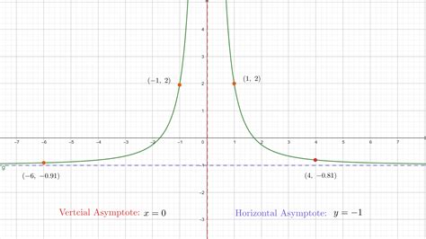 In This Exercise Use The Graph Of Fxfrac 3 X2 To S Quizlet