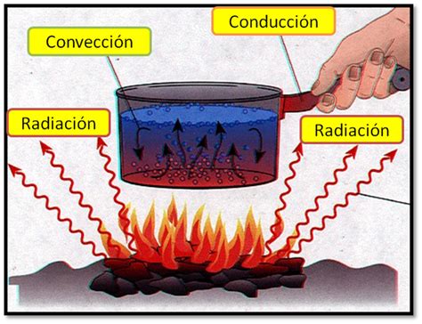 Aprendiendo Física Calor