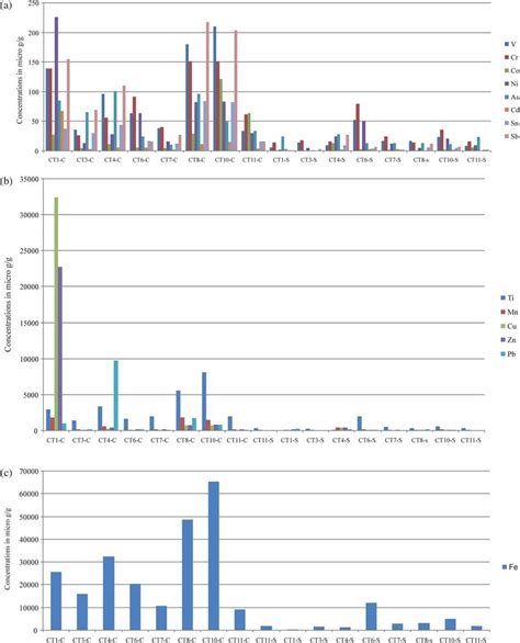 Histograms Showing Percentages Of Heavy Metals In Bc C And Substrate