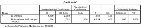 The Multiple Linear Regression Analysis In Spss Statistics Solutions