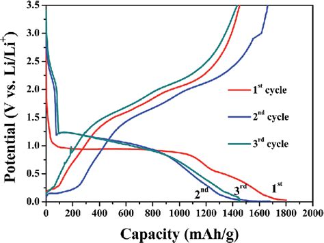 First Three Cycles Of The Discharge Charge Curves Of Znco 2 O 4 Download Scientific Diagram