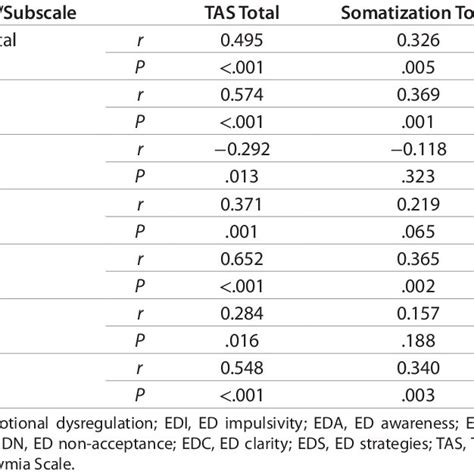 Correlation Between Ed Total And Subscale Scores And Other Scale Scores