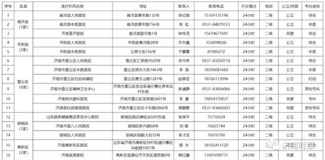 【济阳信息网】最新！济阳二级以上医疗机构发热门诊公布（三家）济南市通知公告