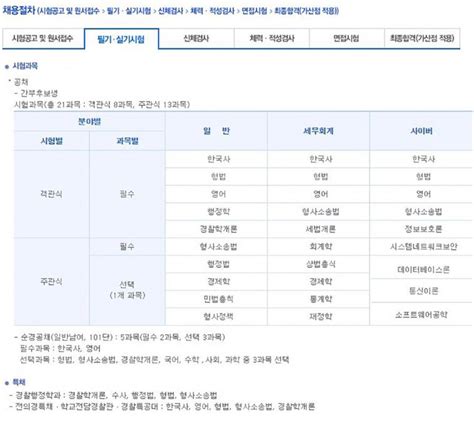 ‘사이버 경찰청 원서접수 24일내일 제 1차 경찰공무원순경 채용 필기시험 진행선택 과목은 김현서 기자 톱스타뉴스