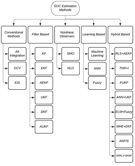 Classification Of Soc Estimation Methods Download Scientific Diagram