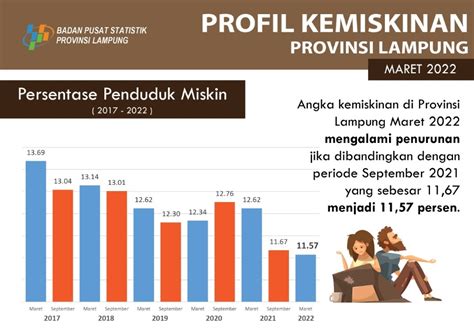 Keren Angka Kemiskinan Lampung Terus Turun