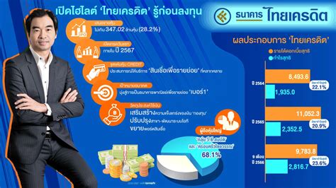 เปิดแผน ‘ไทยเครดิต ลุยระดมทุน เสริมแกร่ง ‘เงินกองทุน หนุนพอร์ตสินเชื่อโต