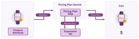 Discover Attribute Based Pricing Salesforce Trailhead