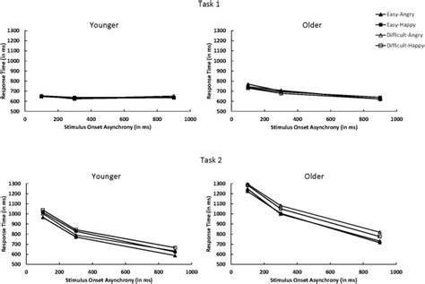 Mean Response Time For Task 1 And Task 2 As A Function Of Age Group