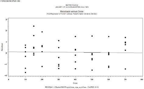 Figure From Ph Using Sas To Assess Dose Proportionality In Dose