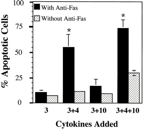 Il And Il Sensitize Bmmcs To Fas Mediated Apoptosis Bmmcs Were