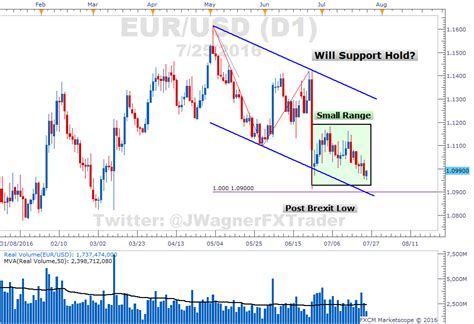 Eur Usd Technical Analysis Smallest Day Range In Years