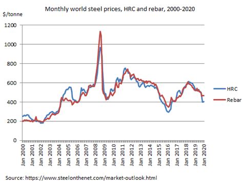 Steel Price Trend Chart Steel Price Trend