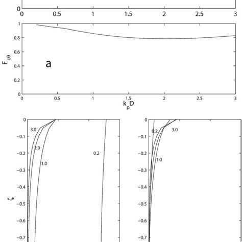 A The Solid Curves Are Spectrally Weighted Values Of Top C G C P