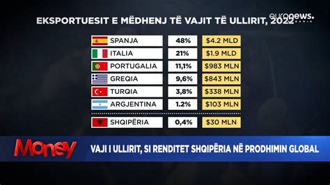 Dyfishohet çmimi i vajit të ullirit fermerët kërkojnë ndihmë Money