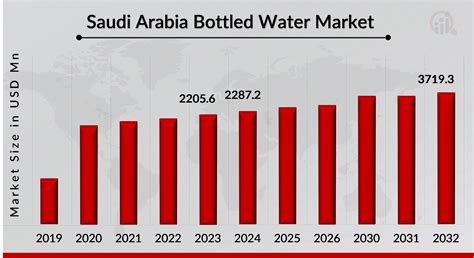 Saudi Arabia Bottled Water Market Size Share Forecast 2032